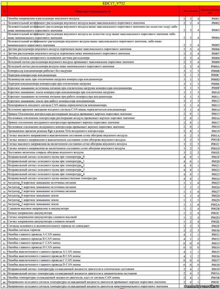 Инструменты и оборудование для диагностики